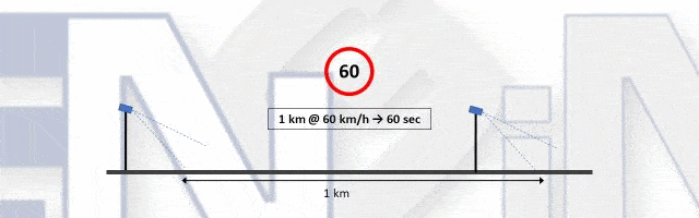 Average speed enforcement with CELERITAS EVO